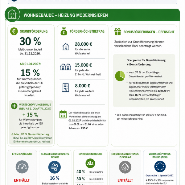 KfW - Änderungen der Förderung
