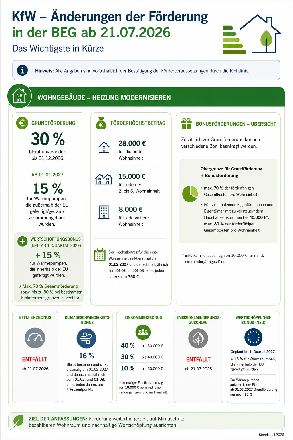 KfW - Änderungen der Förderung
